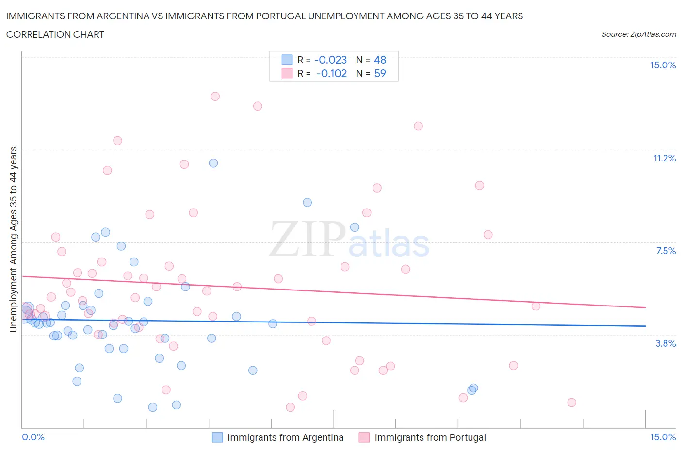 Immigrants from Argentina vs Immigrants from Portugal Unemployment Among Ages 35 to 44 years