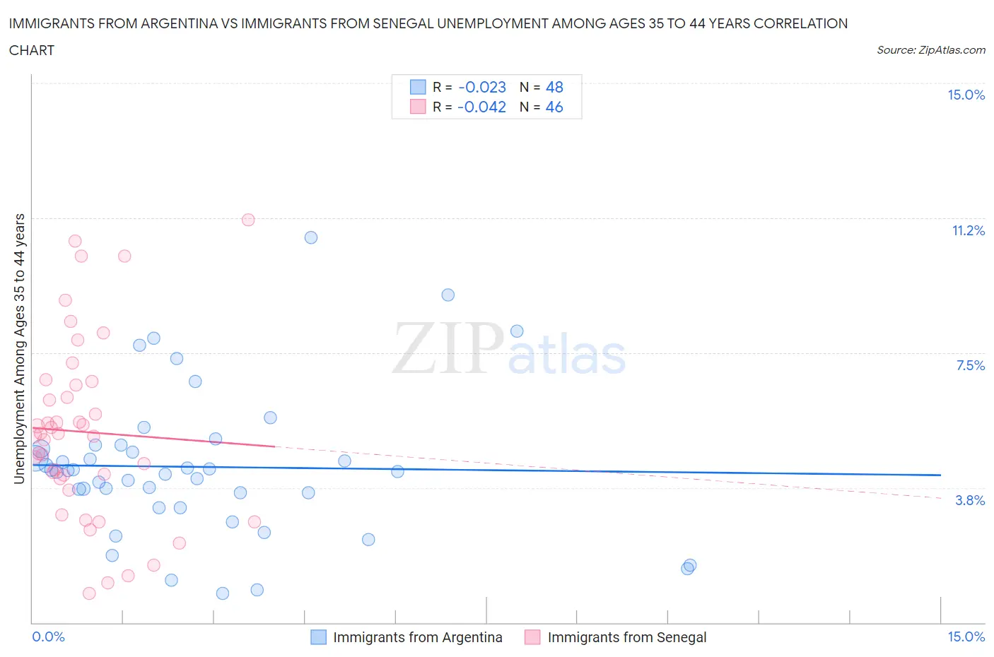 Immigrants from Argentina vs Immigrants from Senegal Unemployment Among Ages 35 to 44 years