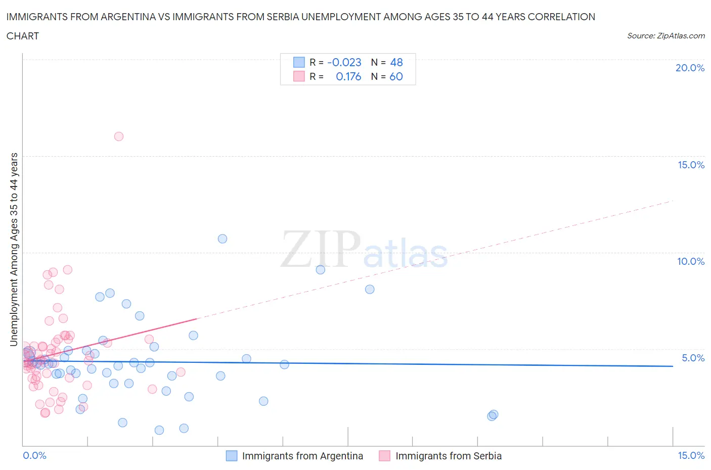 Immigrants from Argentina vs Immigrants from Serbia Unemployment Among Ages 35 to 44 years