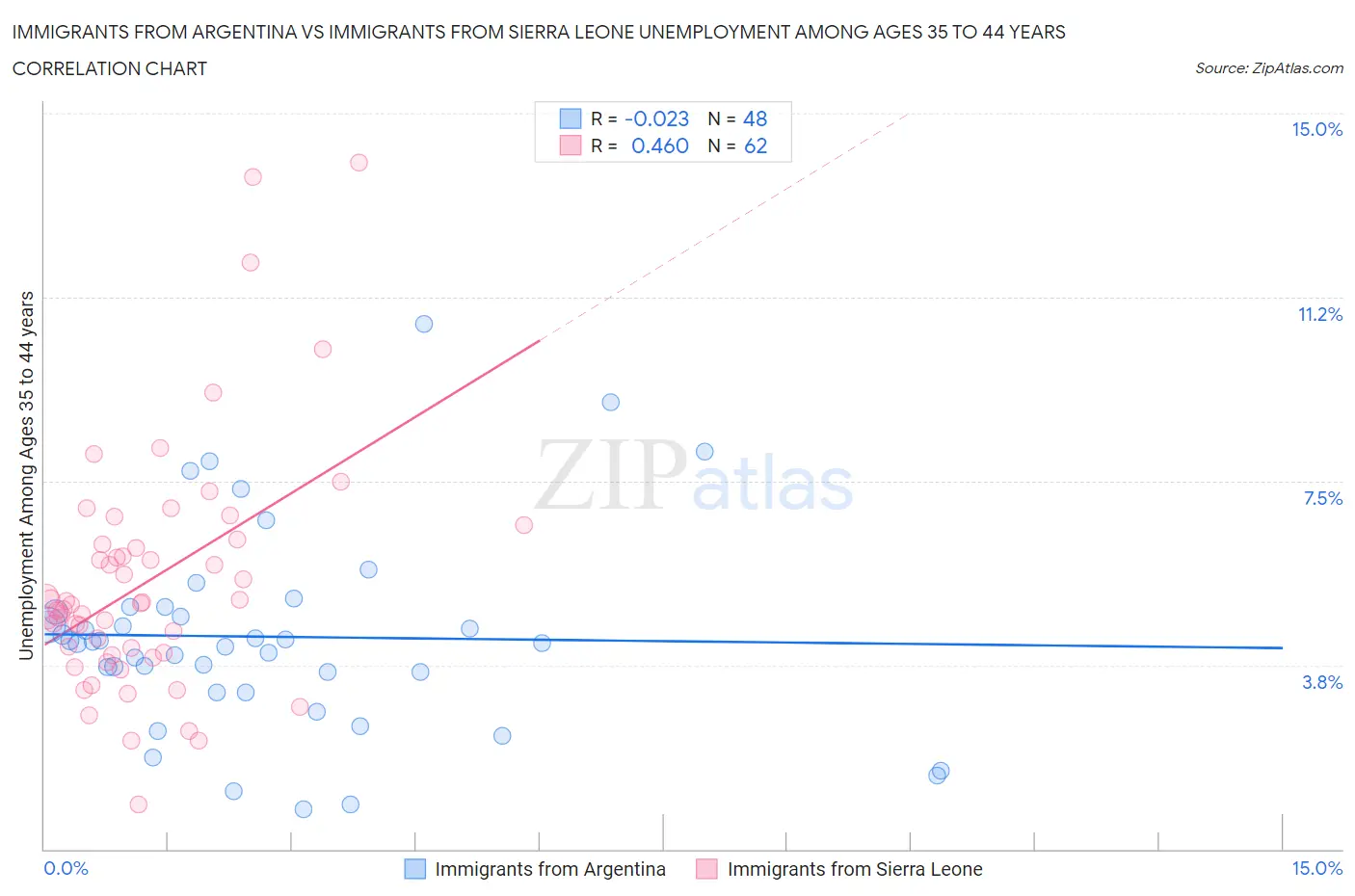 Immigrants from Argentina vs Immigrants from Sierra Leone Unemployment Among Ages 35 to 44 years