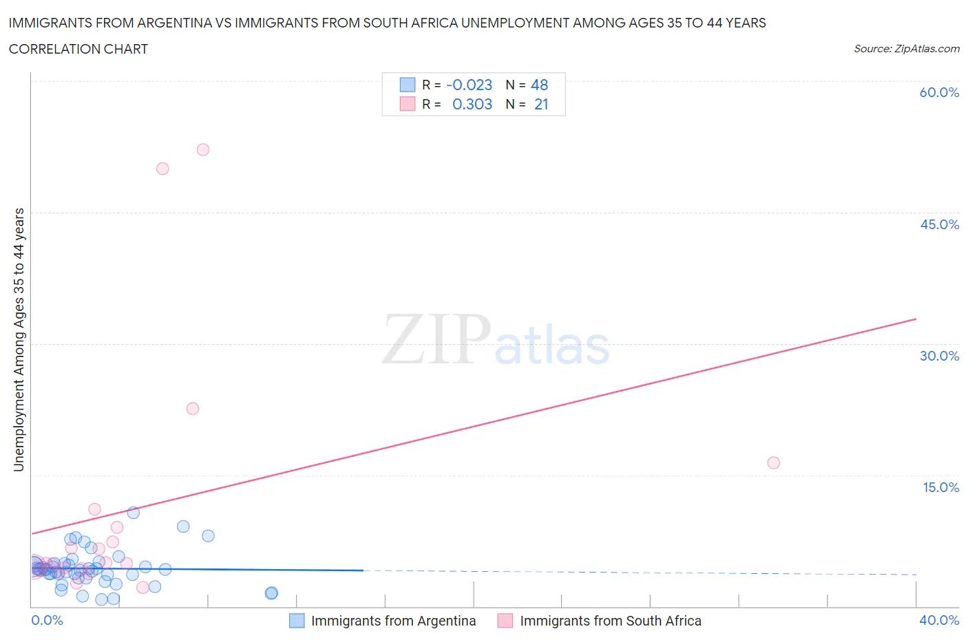 Immigrants from Argentina vs Immigrants from South Africa Unemployment Among Ages 35 to 44 years