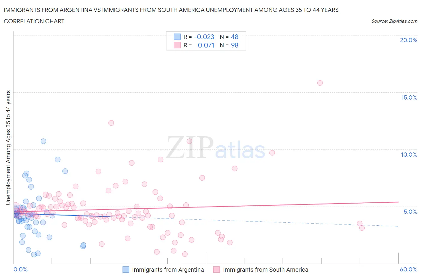 Immigrants from Argentina vs Immigrants from South America Unemployment Among Ages 35 to 44 years