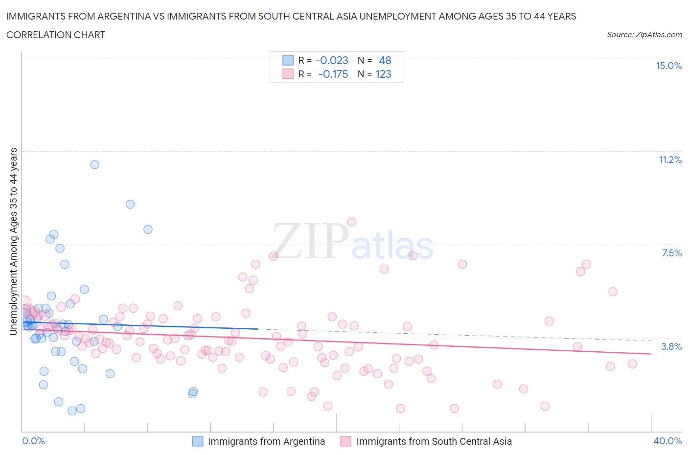 Immigrants from Argentina vs Immigrants from South Central Asia Unemployment Among Ages 35 to 44 years