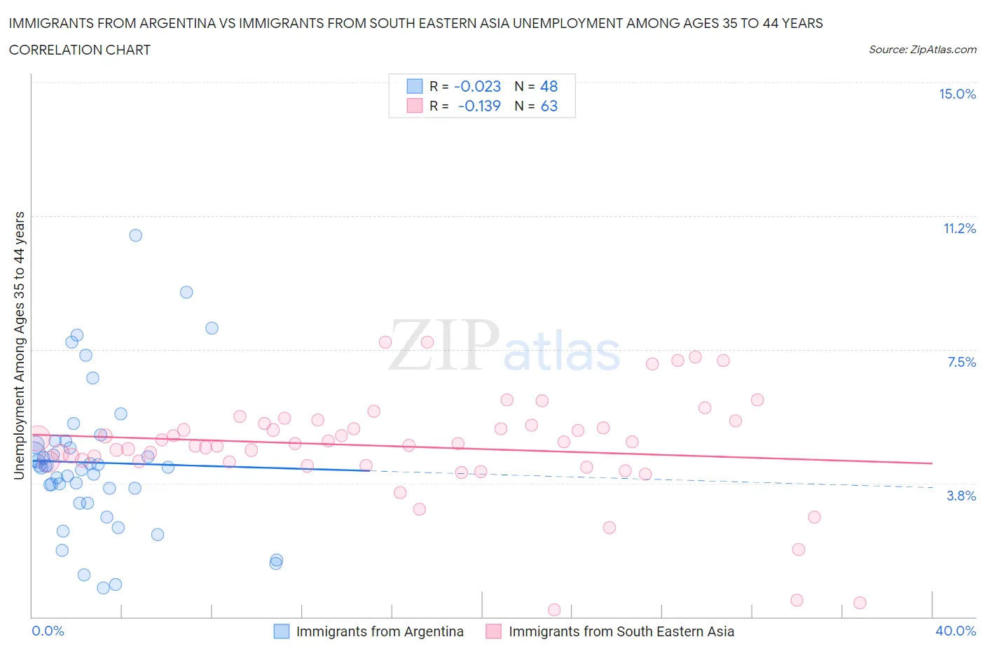 Immigrants from Argentina vs Immigrants from South Eastern Asia Unemployment Among Ages 35 to 44 years