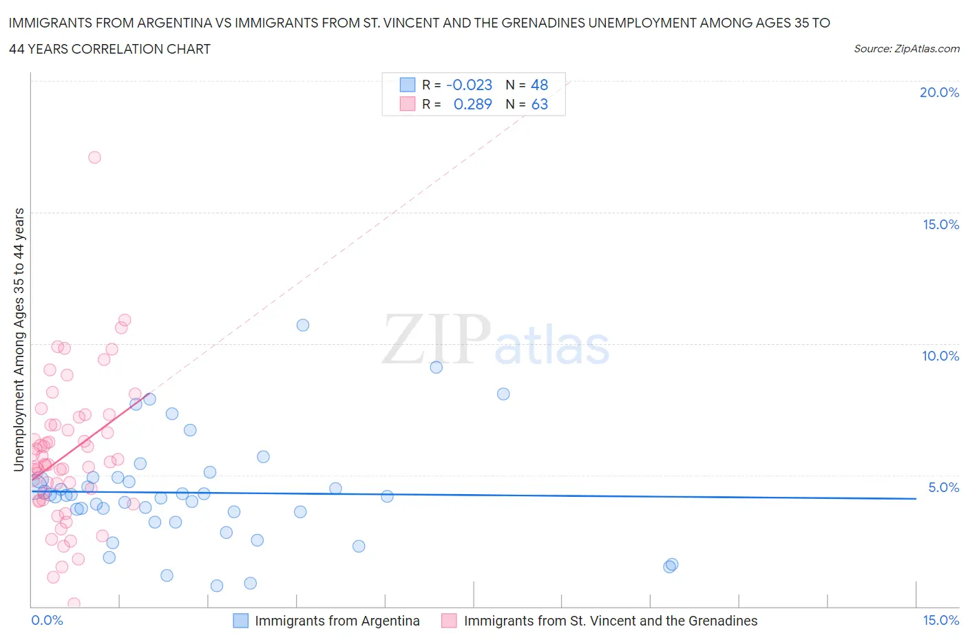 Immigrants from Argentina vs Immigrants from St. Vincent and the Grenadines Unemployment Among Ages 35 to 44 years