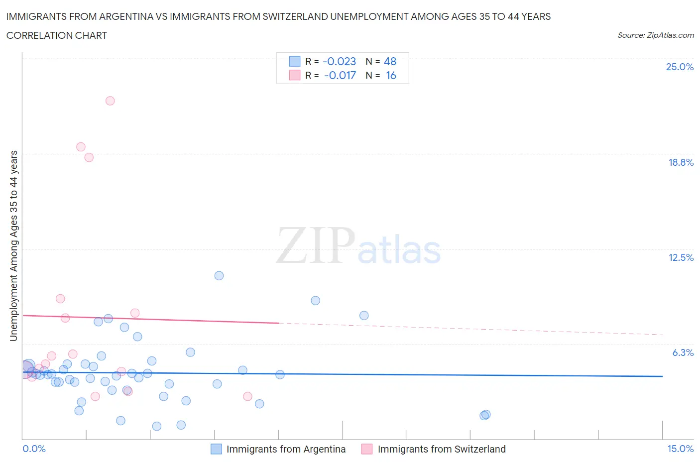 Immigrants from Argentina vs Immigrants from Switzerland Unemployment Among Ages 35 to 44 years