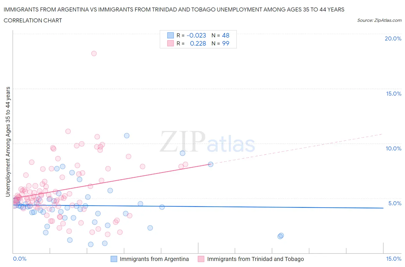 Immigrants from Argentina vs Immigrants from Trinidad and Tobago Unemployment Among Ages 35 to 44 years