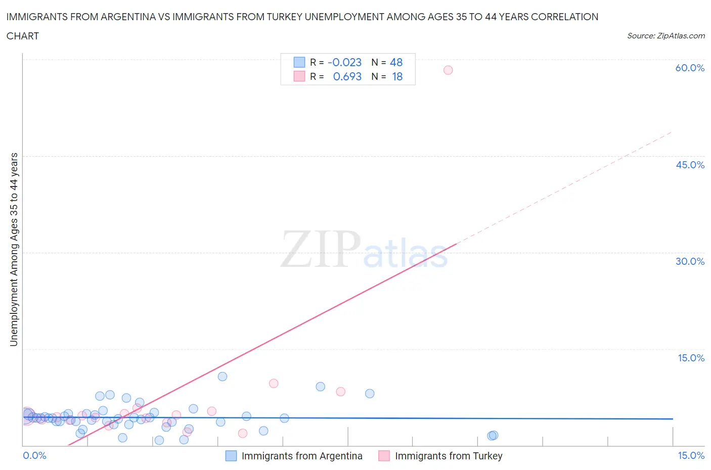 Immigrants from Argentina vs Immigrants from Turkey Unemployment Among Ages 35 to 44 years