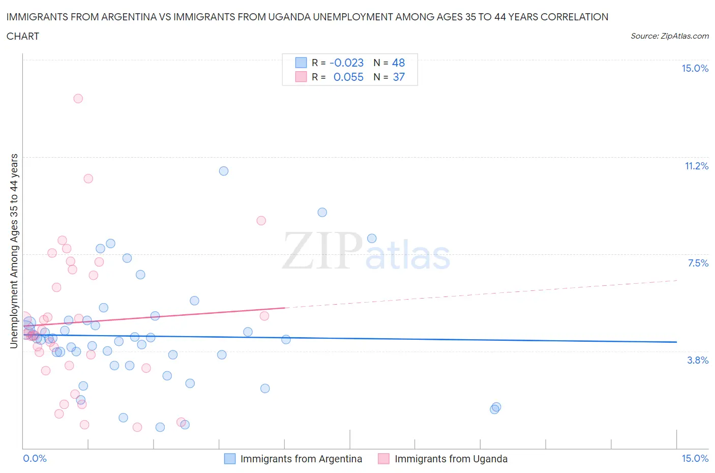 Immigrants from Argentina vs Immigrants from Uganda Unemployment Among Ages 35 to 44 years