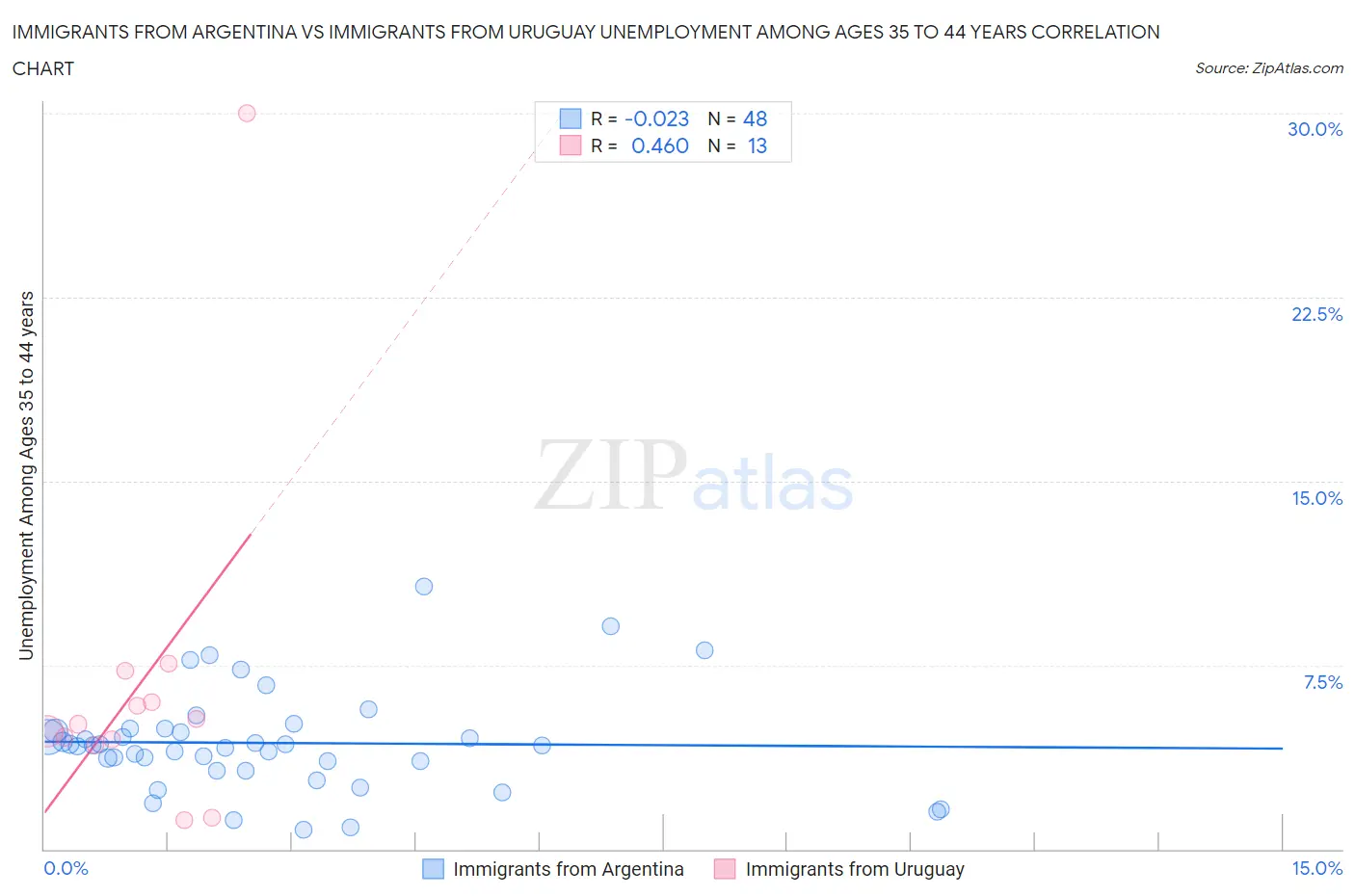 Immigrants from Argentina vs Immigrants from Uruguay Unemployment Among Ages 35 to 44 years