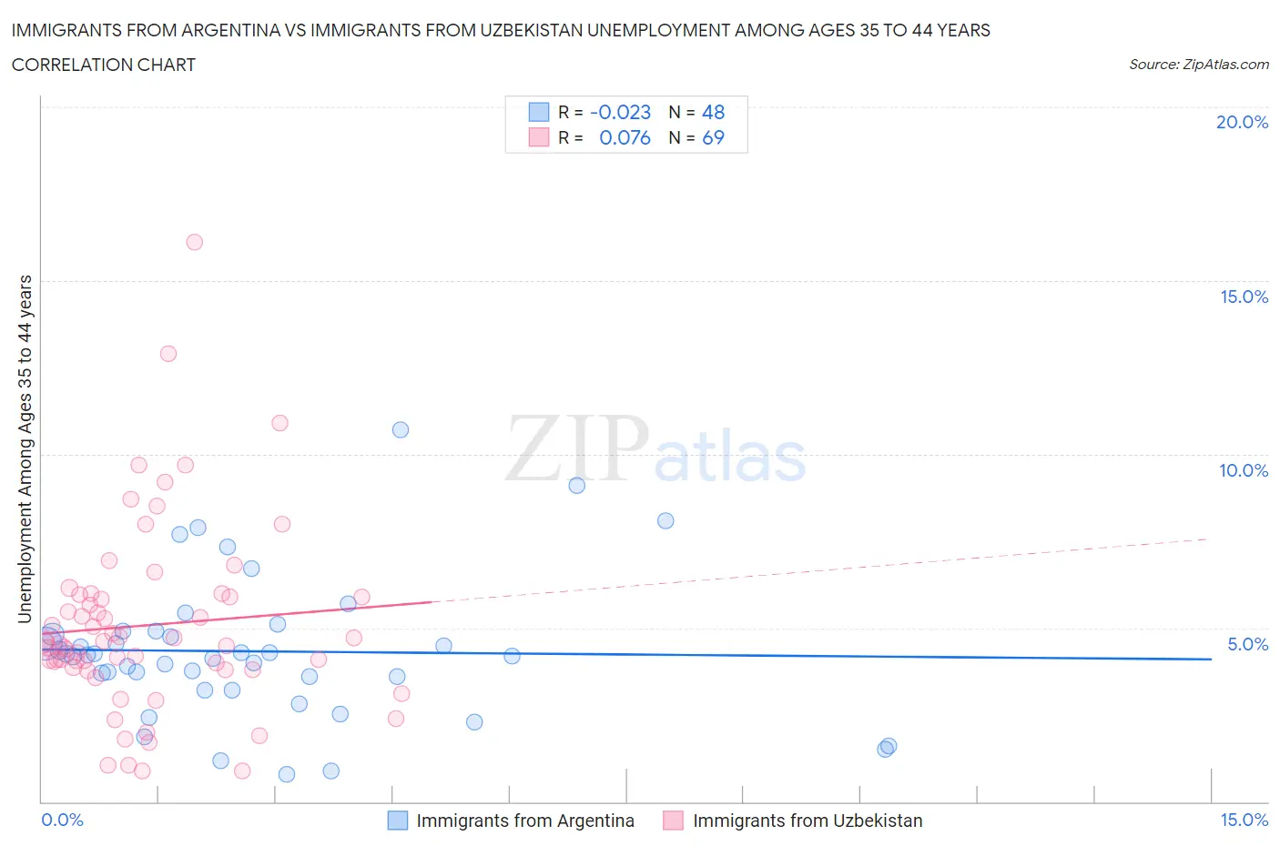 Immigrants from Argentina vs Immigrants from Uzbekistan Unemployment Among Ages 35 to 44 years