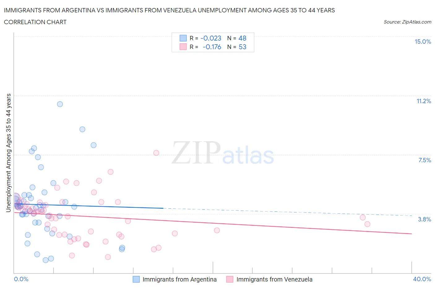 Immigrants from Argentina vs Immigrants from Venezuela Unemployment Among Ages 35 to 44 years