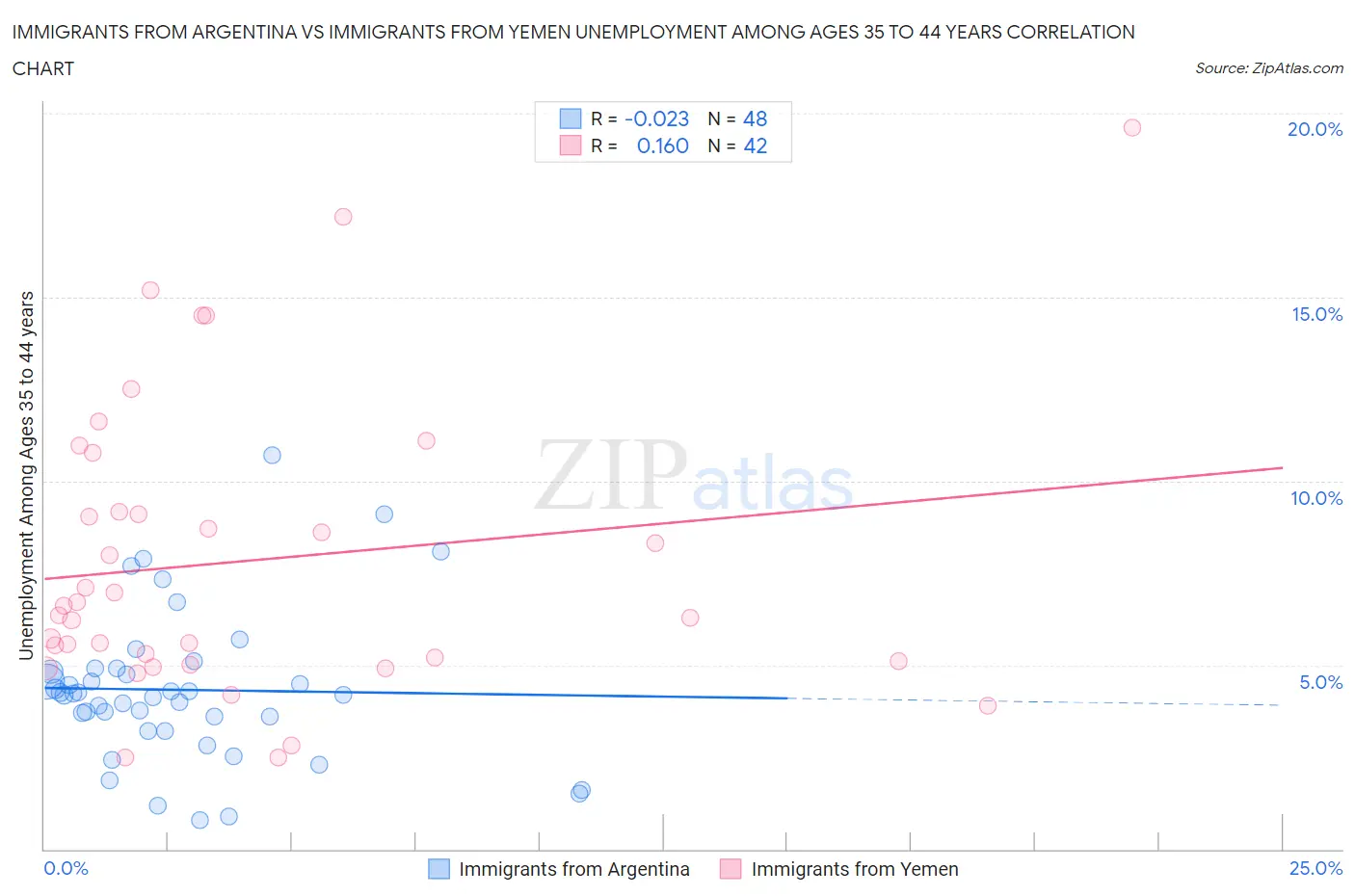 Immigrants from Argentina vs Immigrants from Yemen Unemployment Among Ages 35 to 44 years