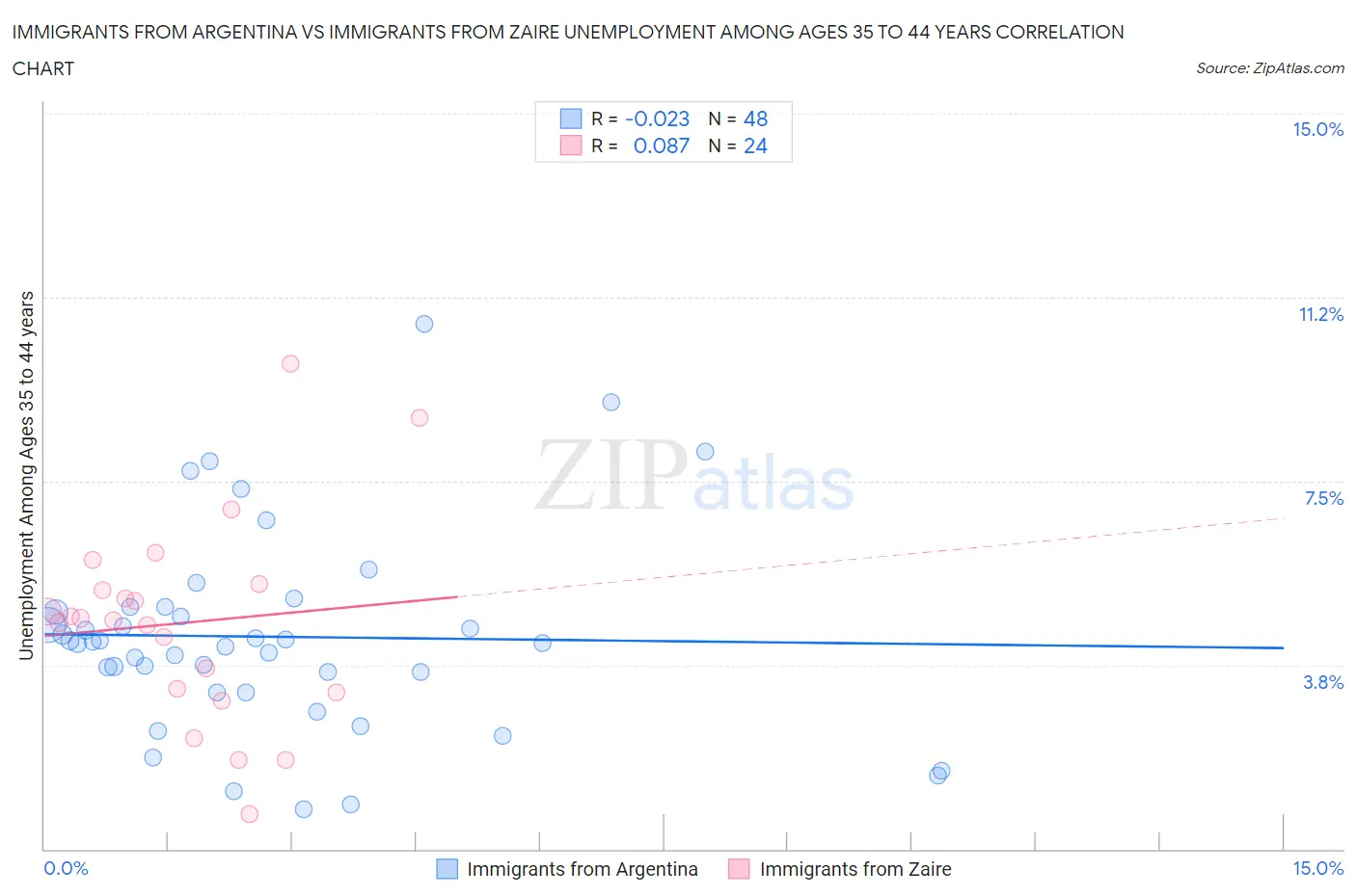 Immigrants from Argentina vs Immigrants from Zaire Unemployment Among Ages 35 to 44 years