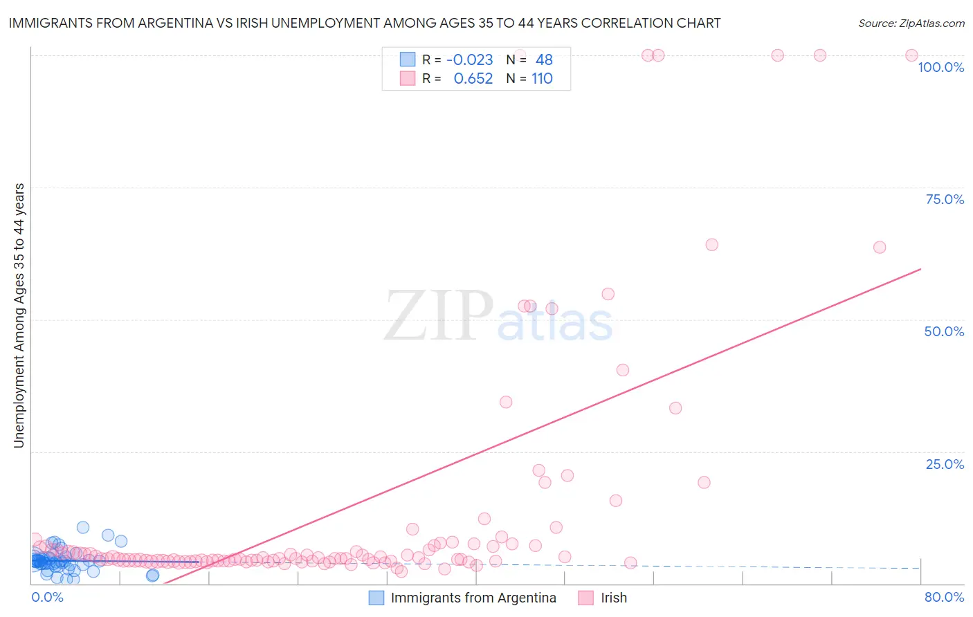 Immigrants from Argentina vs Irish Unemployment Among Ages 35 to 44 years