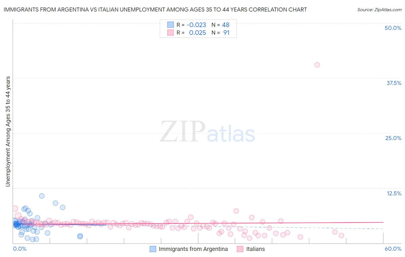 Immigrants from Argentina vs Italian Unemployment Among Ages 35 to 44 years