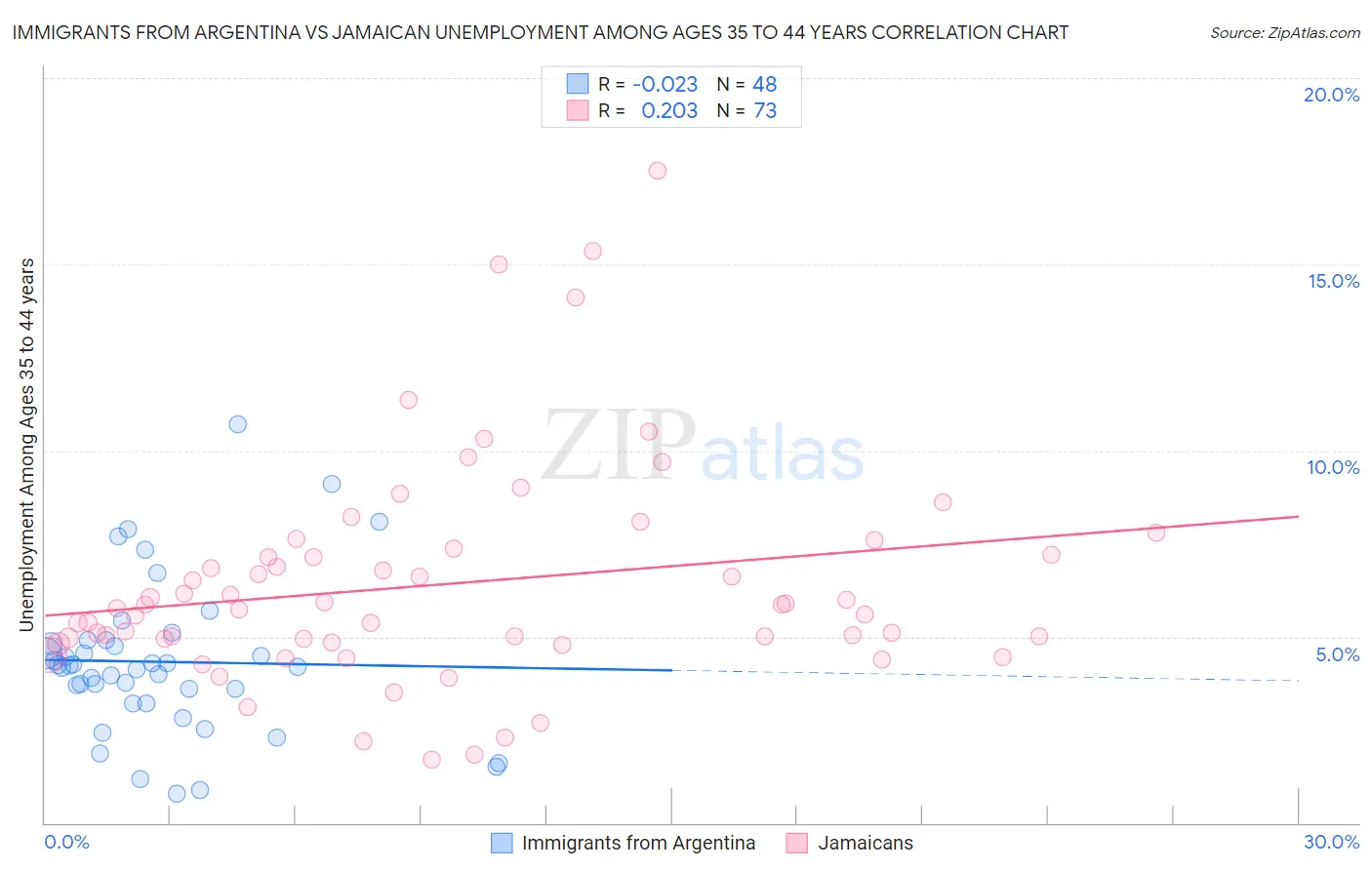 Immigrants from Argentina vs Jamaican Unemployment Among Ages 35 to 44 years