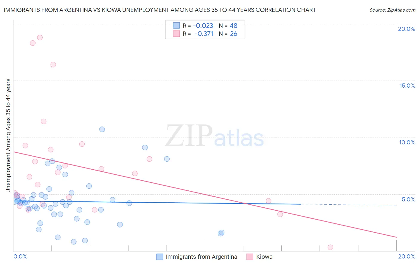 Immigrants from Argentina vs Kiowa Unemployment Among Ages 35 to 44 years