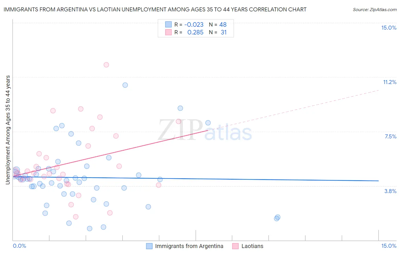 Immigrants from Argentina vs Laotian Unemployment Among Ages 35 to 44 years