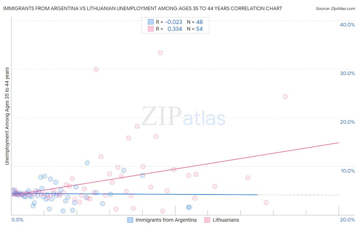 Immigrants from Argentina vs Lithuanian Unemployment Among Ages 35 to 44 years