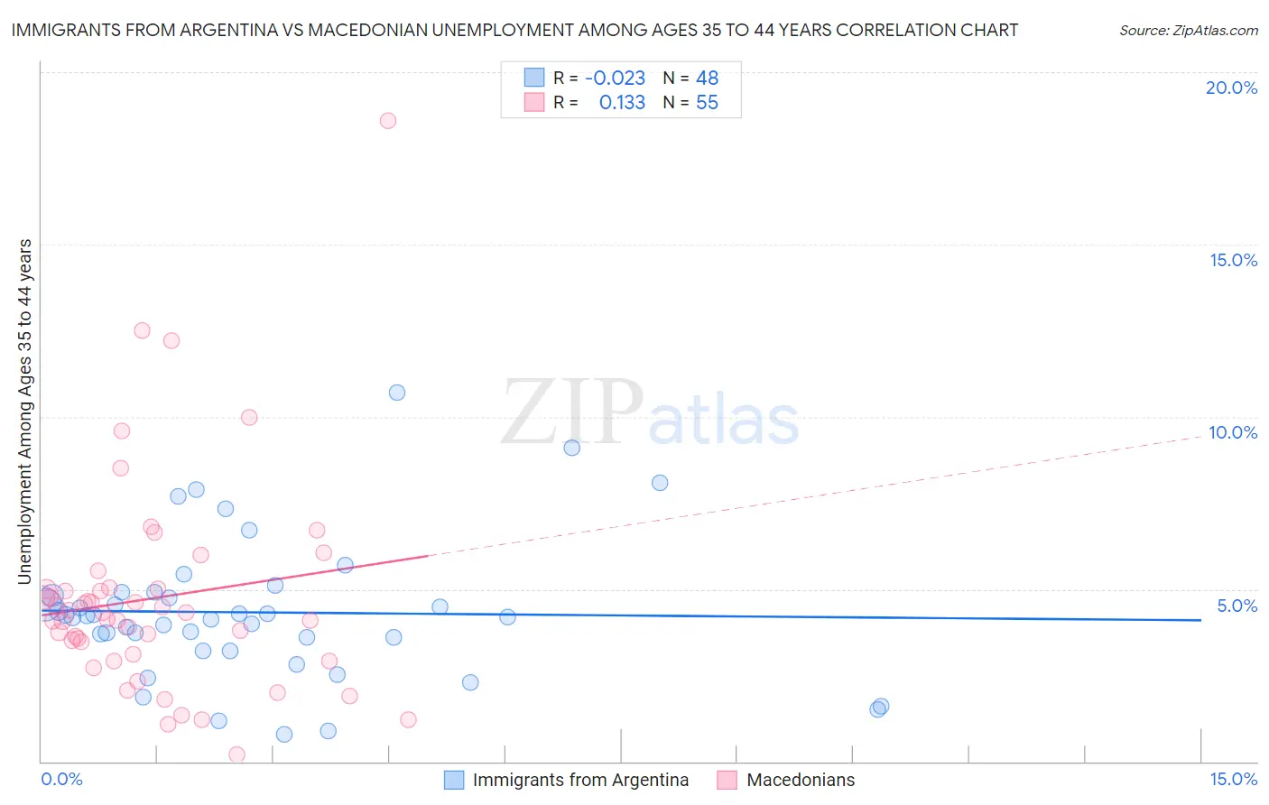 Immigrants from Argentina vs Macedonian Unemployment Among Ages 35 to 44 years