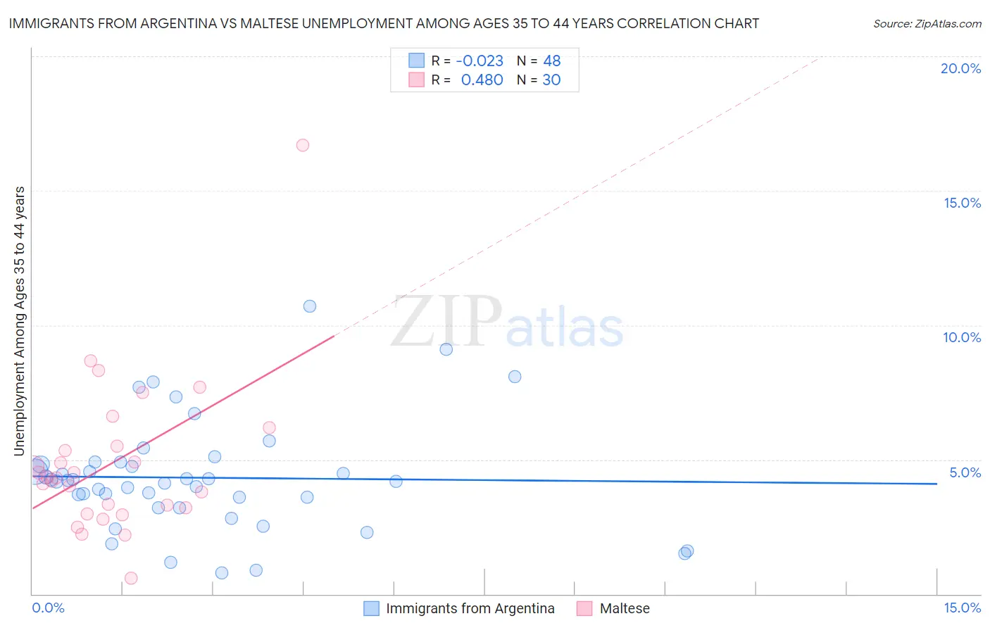 Immigrants from Argentina vs Maltese Unemployment Among Ages 35 to 44 years