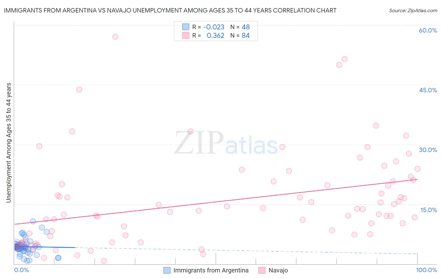 Immigrants from Argentina vs Navajo Unemployment Among Ages 35 to 44 years