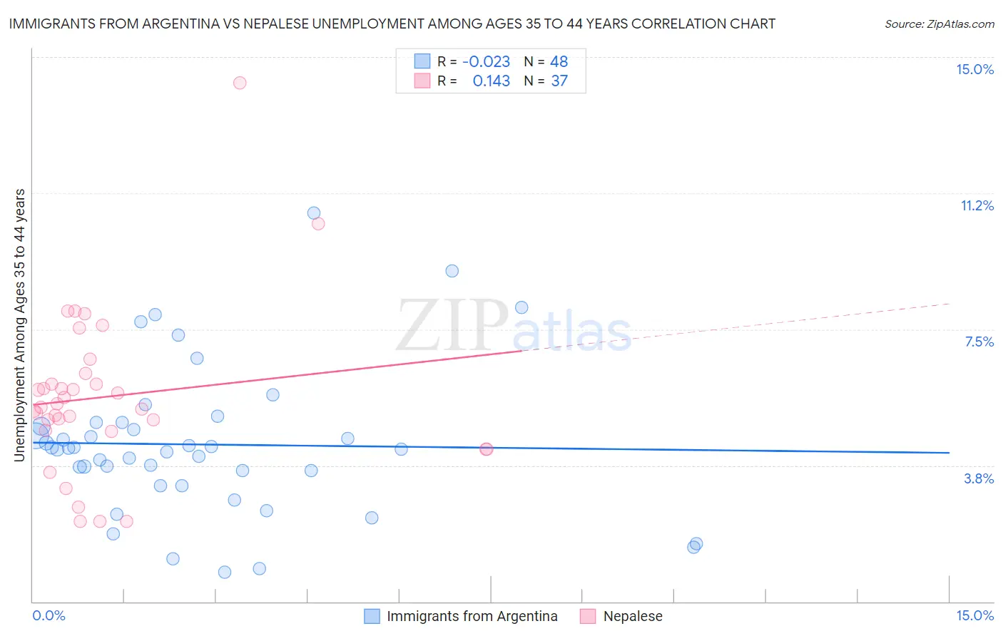 Immigrants from Argentina vs Nepalese Unemployment Among Ages 35 to 44 years