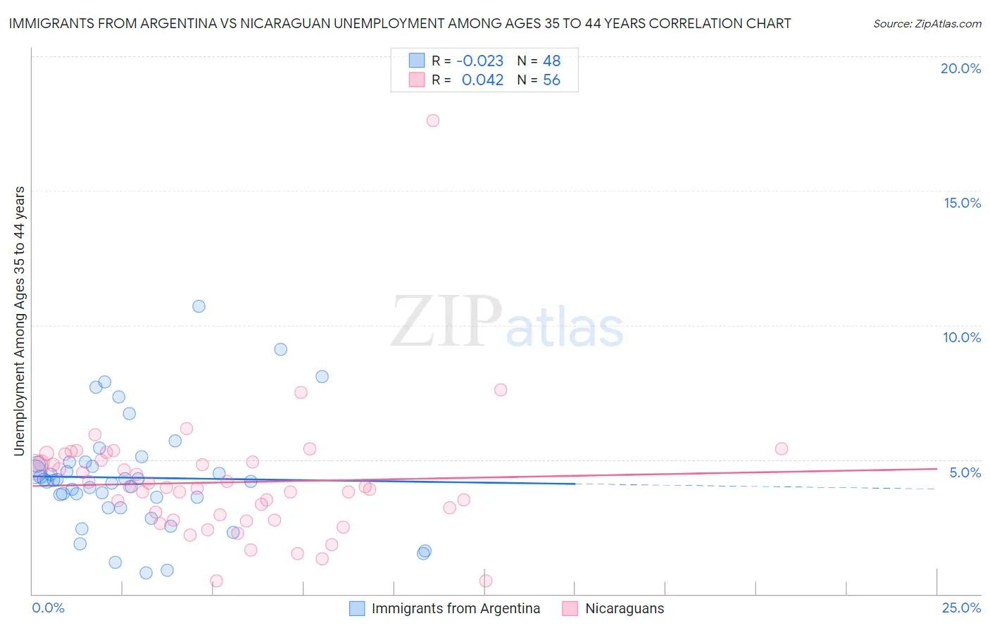 Immigrants from Argentina vs Nicaraguan Unemployment Among Ages 35 to 44 years