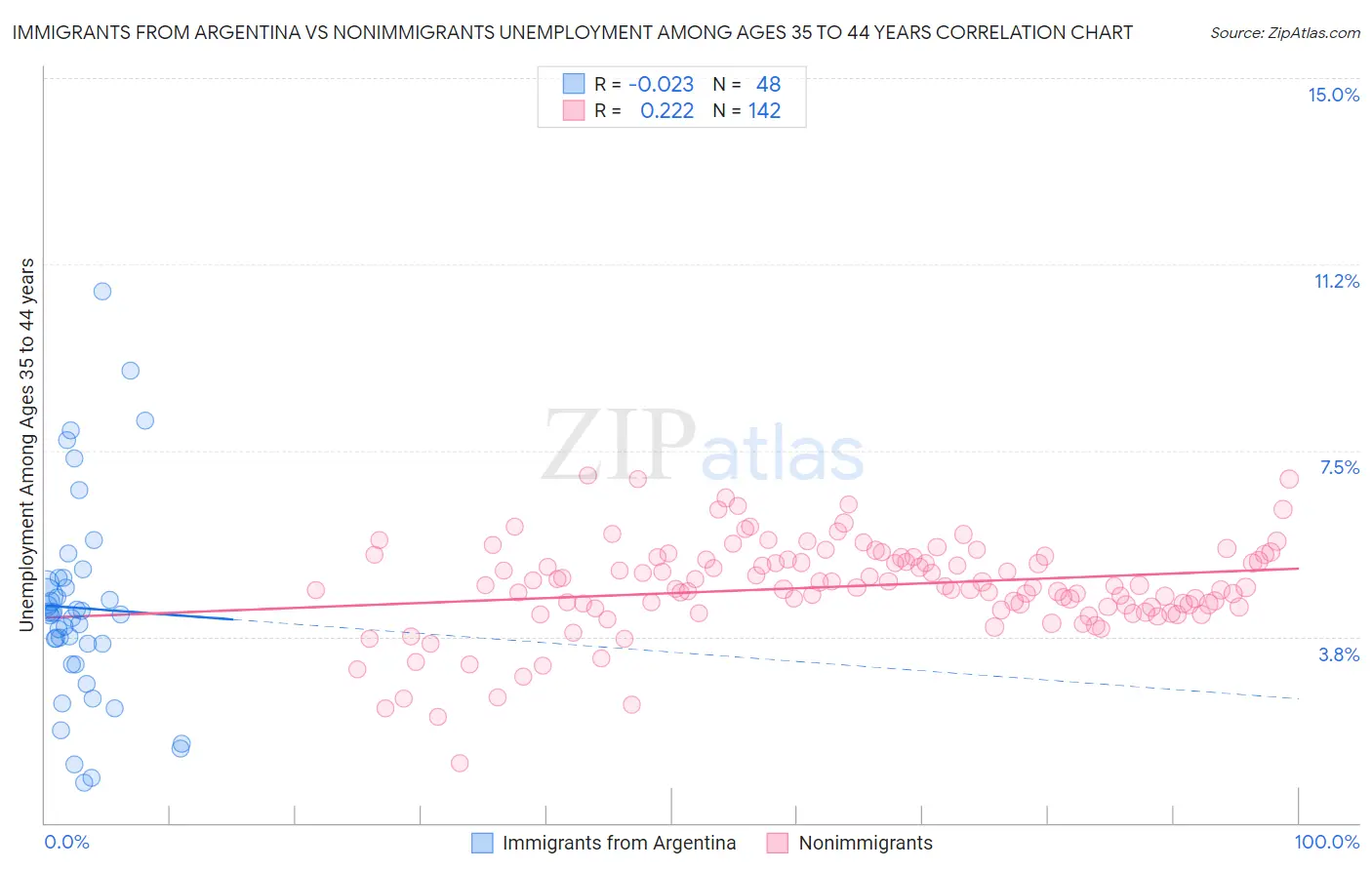Immigrants from Argentina vs Nonimmigrants Unemployment Among Ages 35 to 44 years