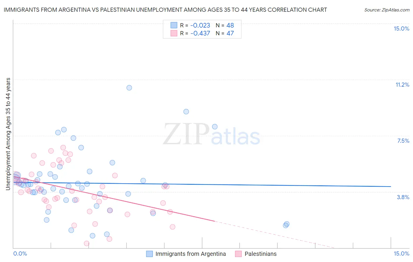 Immigrants from Argentina vs Palestinian Unemployment Among Ages 35 to 44 years