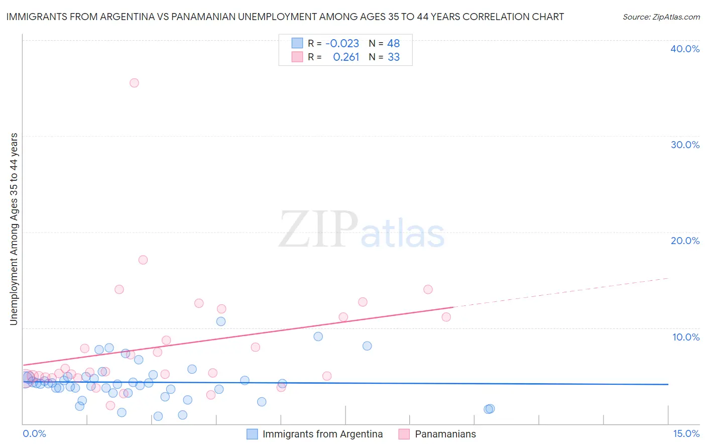 Immigrants from Argentina vs Panamanian Unemployment Among Ages 35 to 44 years