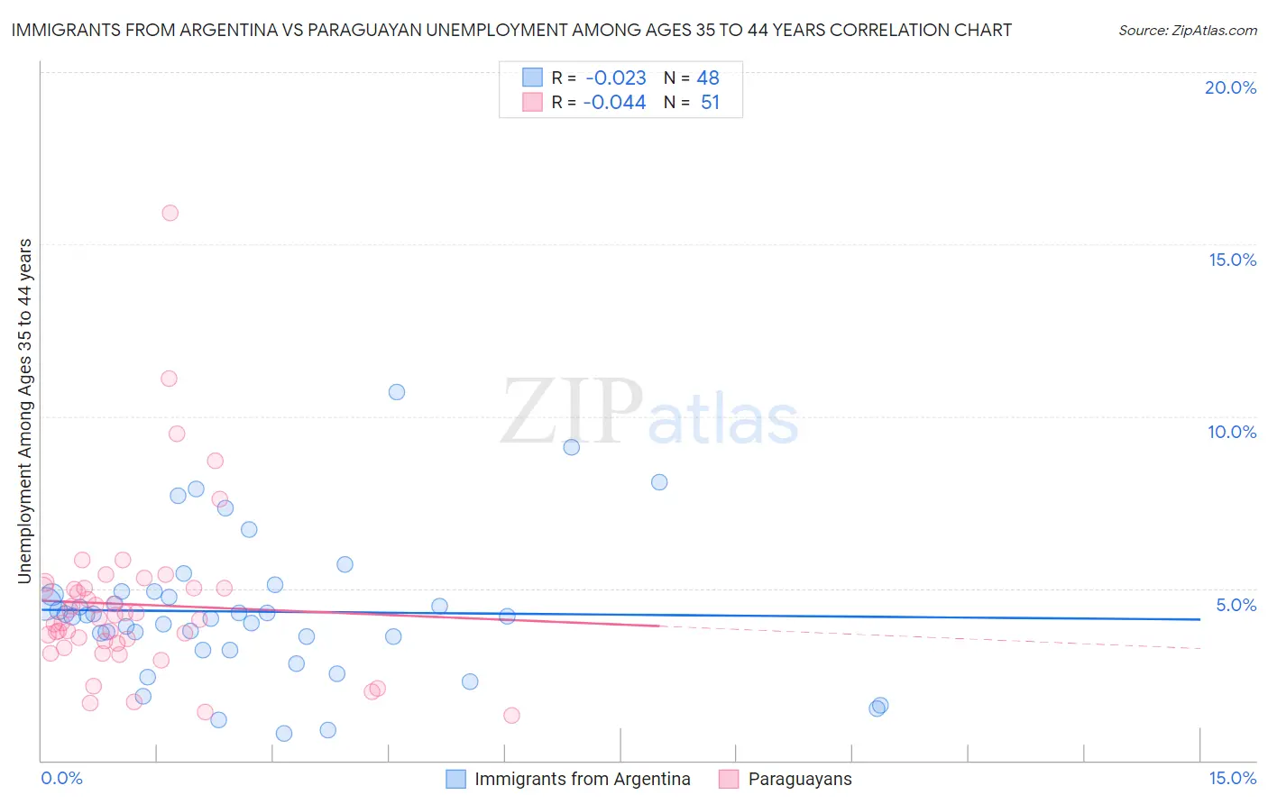 Immigrants from Argentina vs Paraguayan Unemployment Among Ages 35 to 44 years