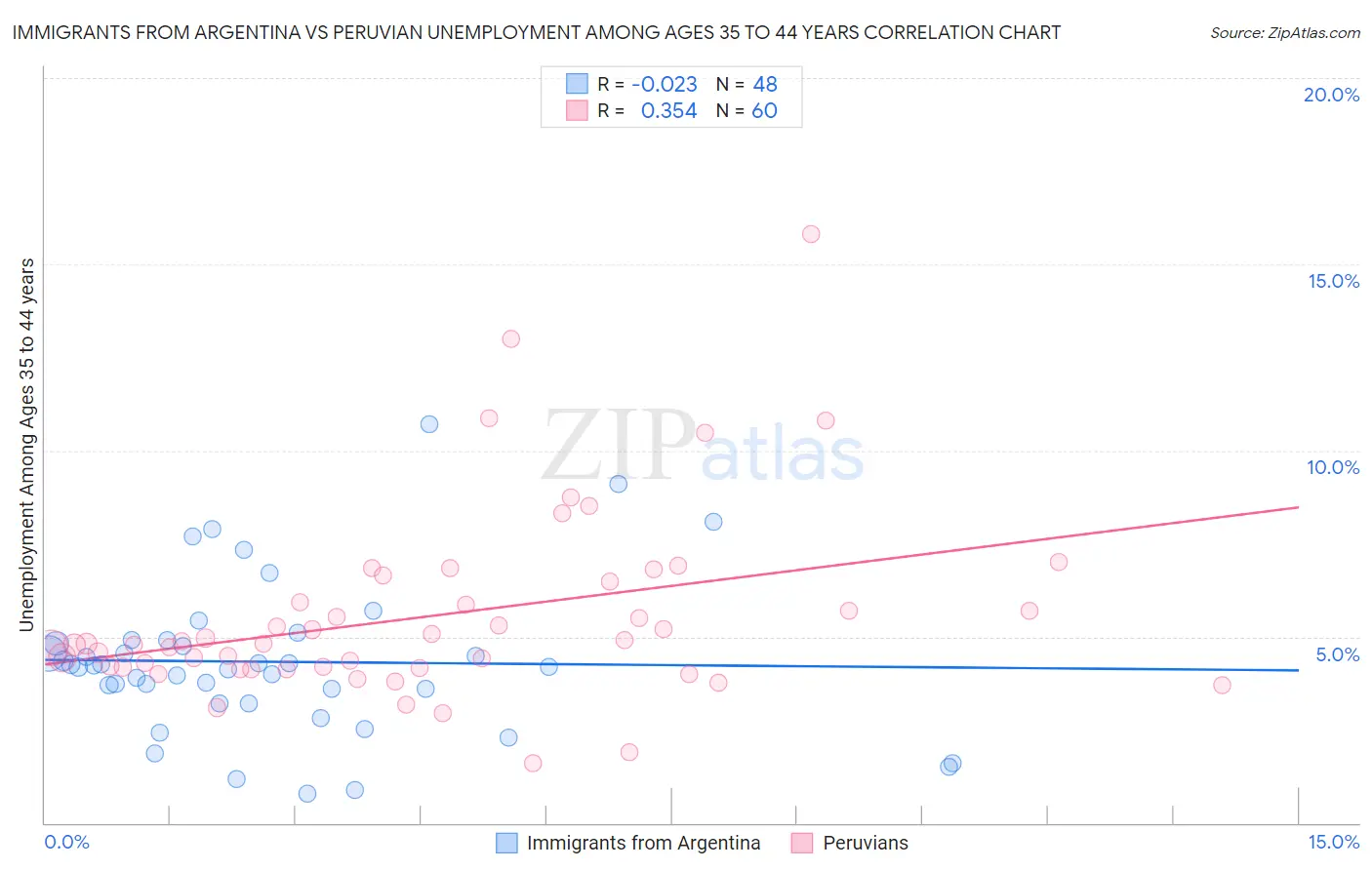 Immigrants from Argentina vs Peruvian Unemployment Among Ages 35 to 44 years