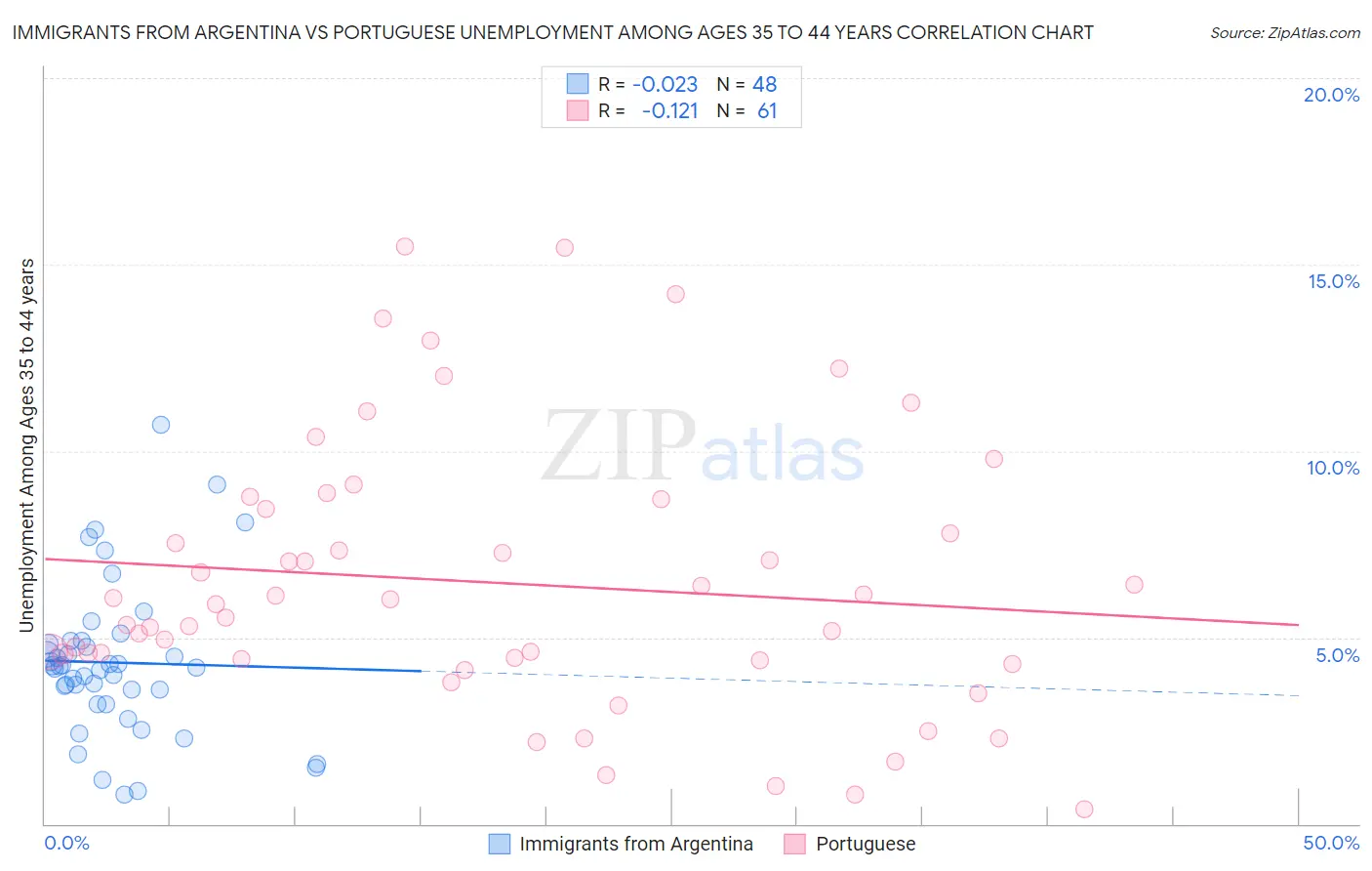 Immigrants from Argentina vs Portuguese Unemployment Among Ages 35 to 44 years