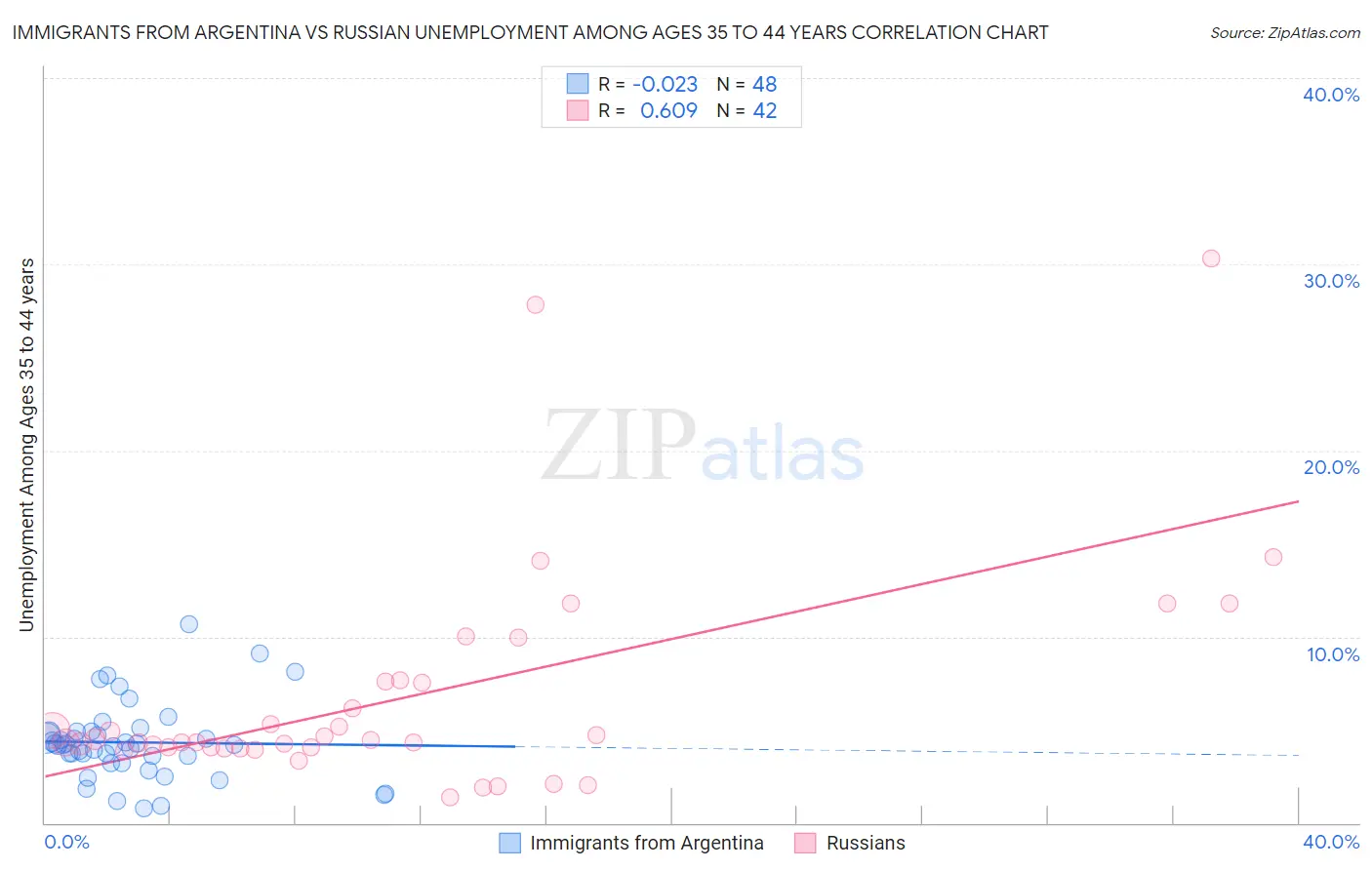 Immigrants from Argentina vs Russian Unemployment Among Ages 35 to 44 years