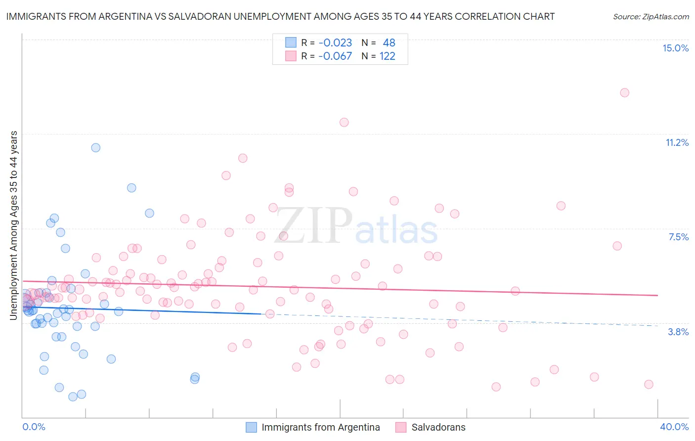 Immigrants from Argentina vs Salvadoran Unemployment Among Ages 35 to 44 years