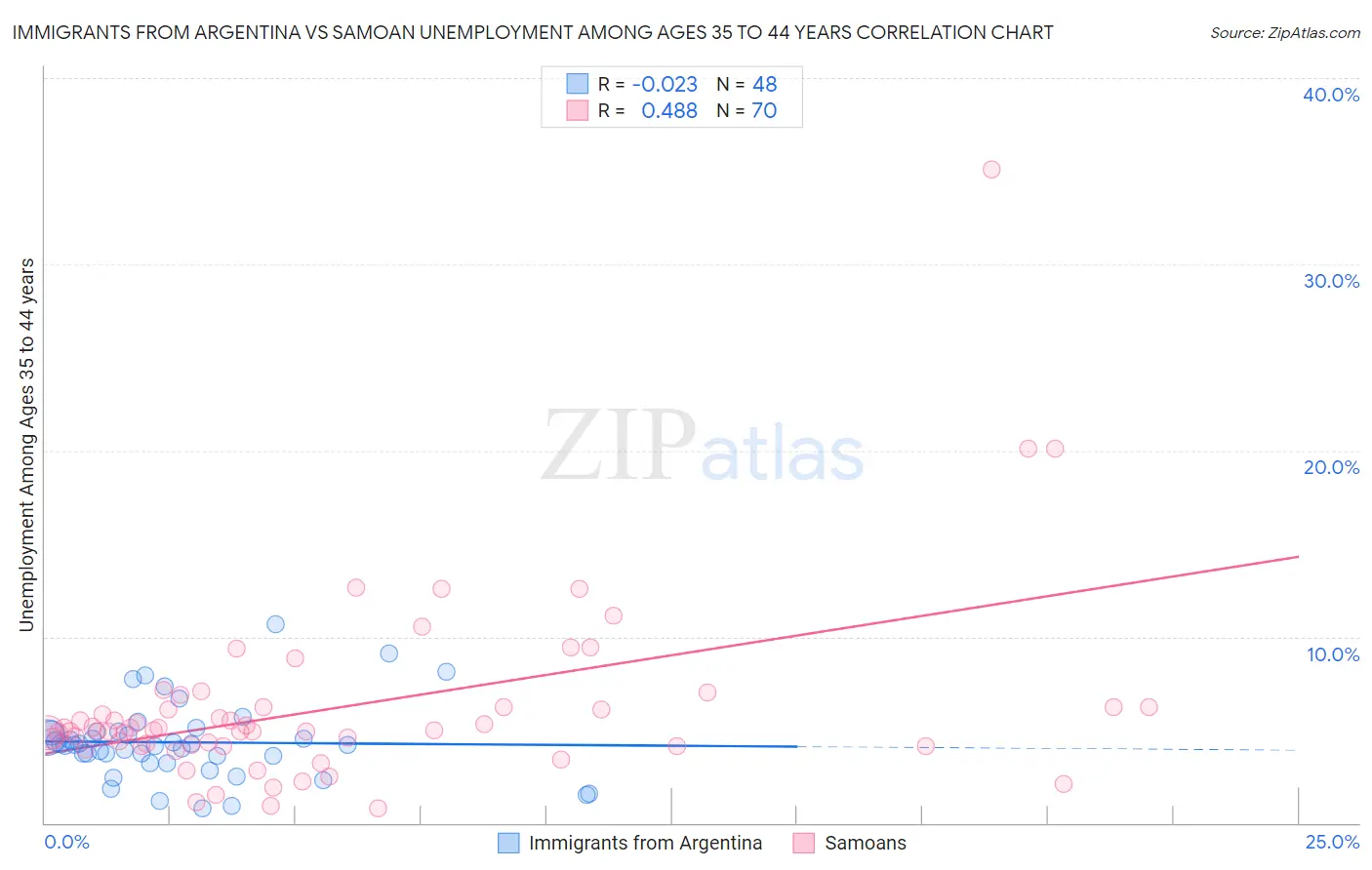 Immigrants from Argentina vs Samoan Unemployment Among Ages 35 to 44 years