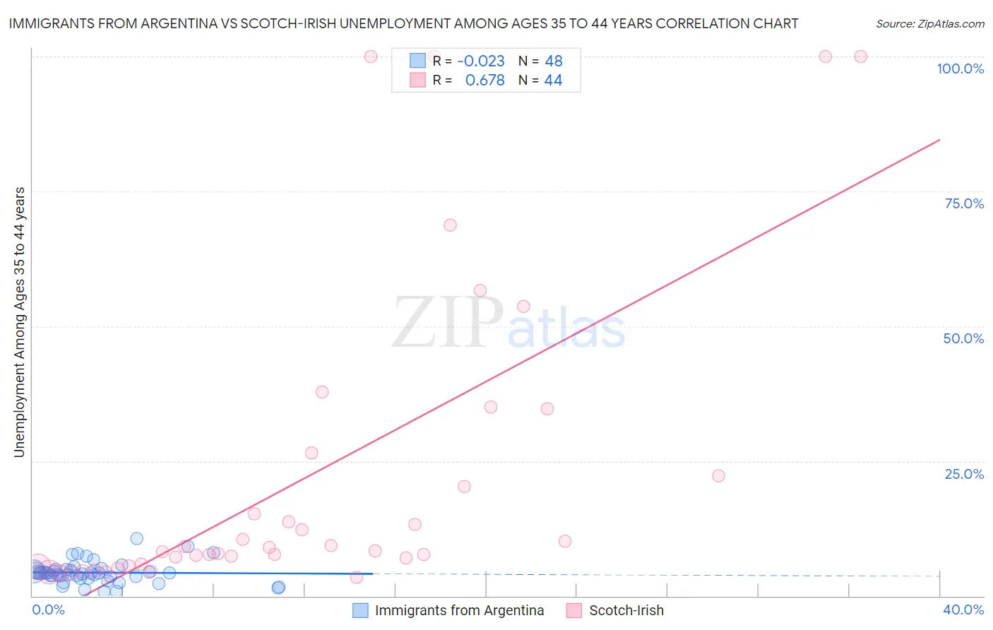 Immigrants from Argentina vs Scotch-Irish Unemployment Among Ages 35 to 44 years