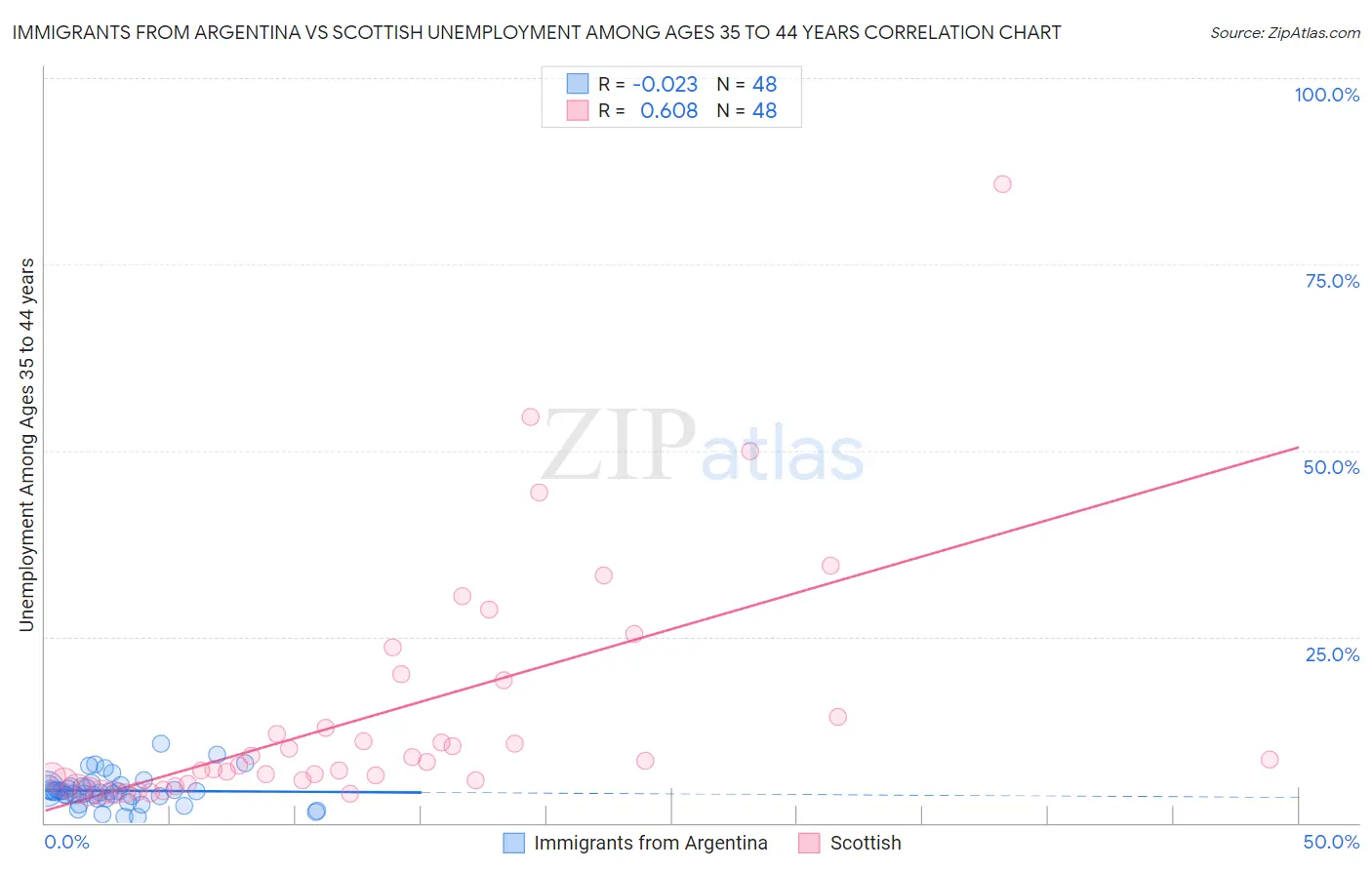 Immigrants from Argentina vs Scottish Unemployment Among Ages 35 to 44 years