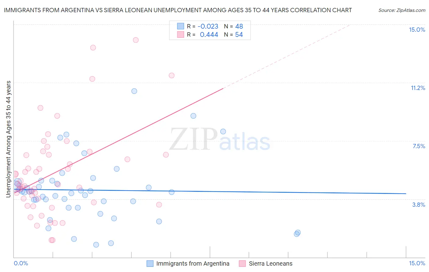 Immigrants from Argentina vs Sierra Leonean Unemployment Among Ages 35 to 44 years