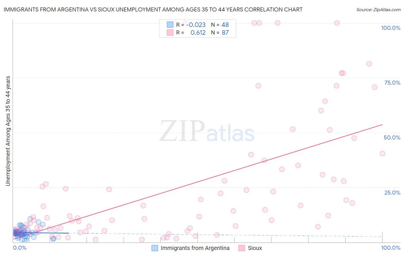 Immigrants from Argentina vs Sioux Unemployment Among Ages 35 to 44 years