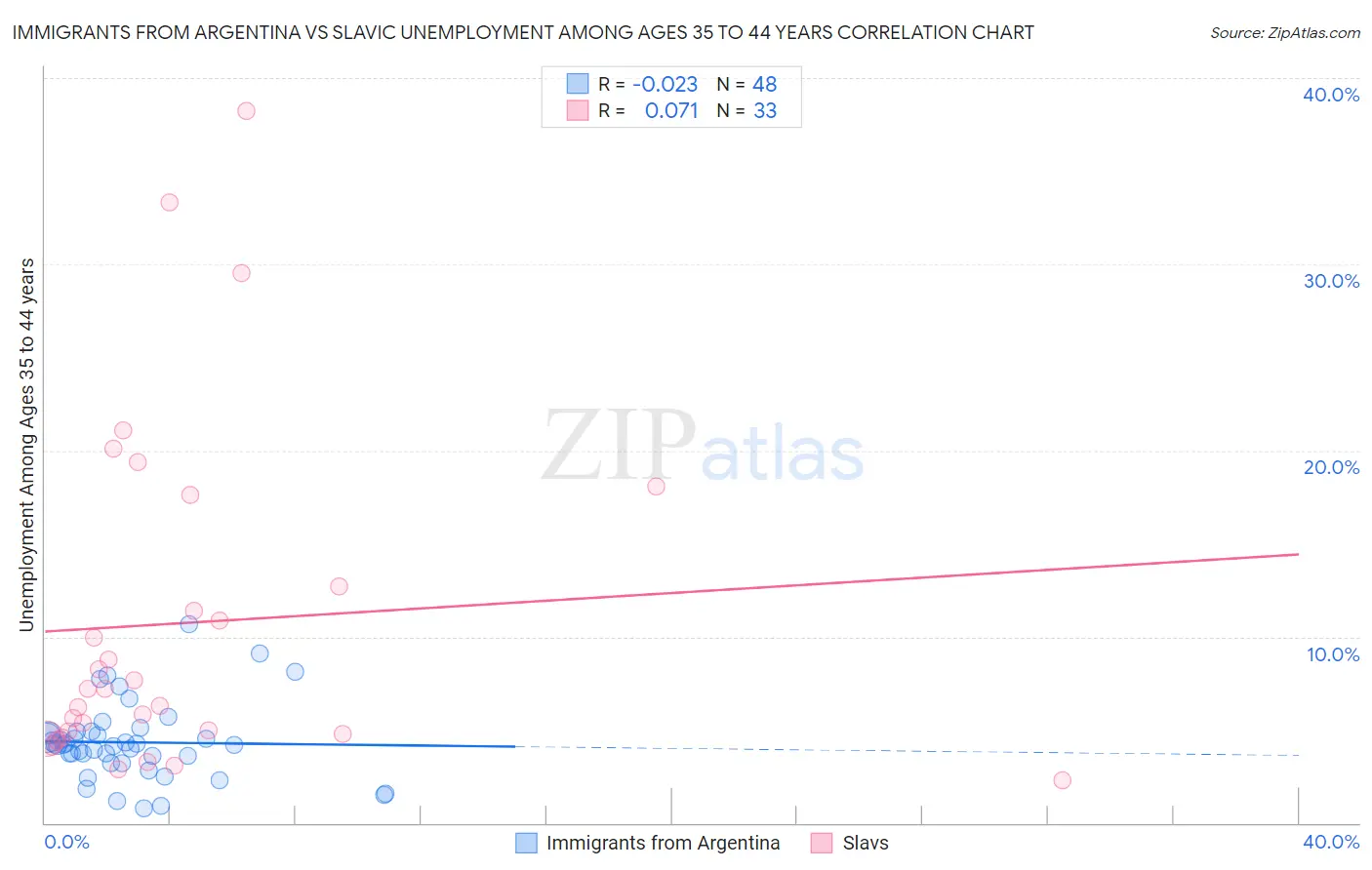 Immigrants from Argentina vs Slavic Unemployment Among Ages 35 to 44 years