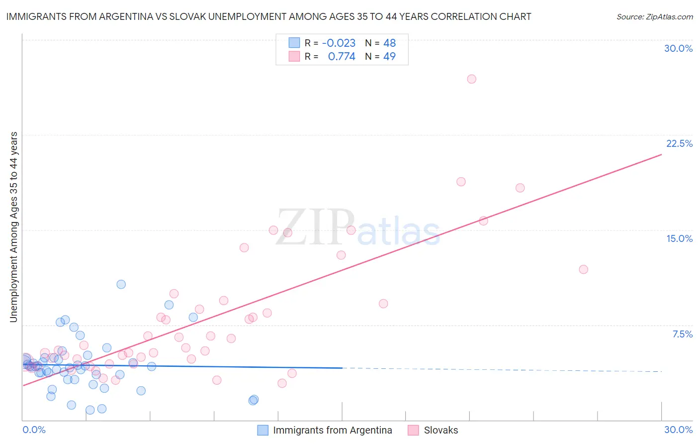 Immigrants from Argentina vs Slovak Unemployment Among Ages 35 to 44 years