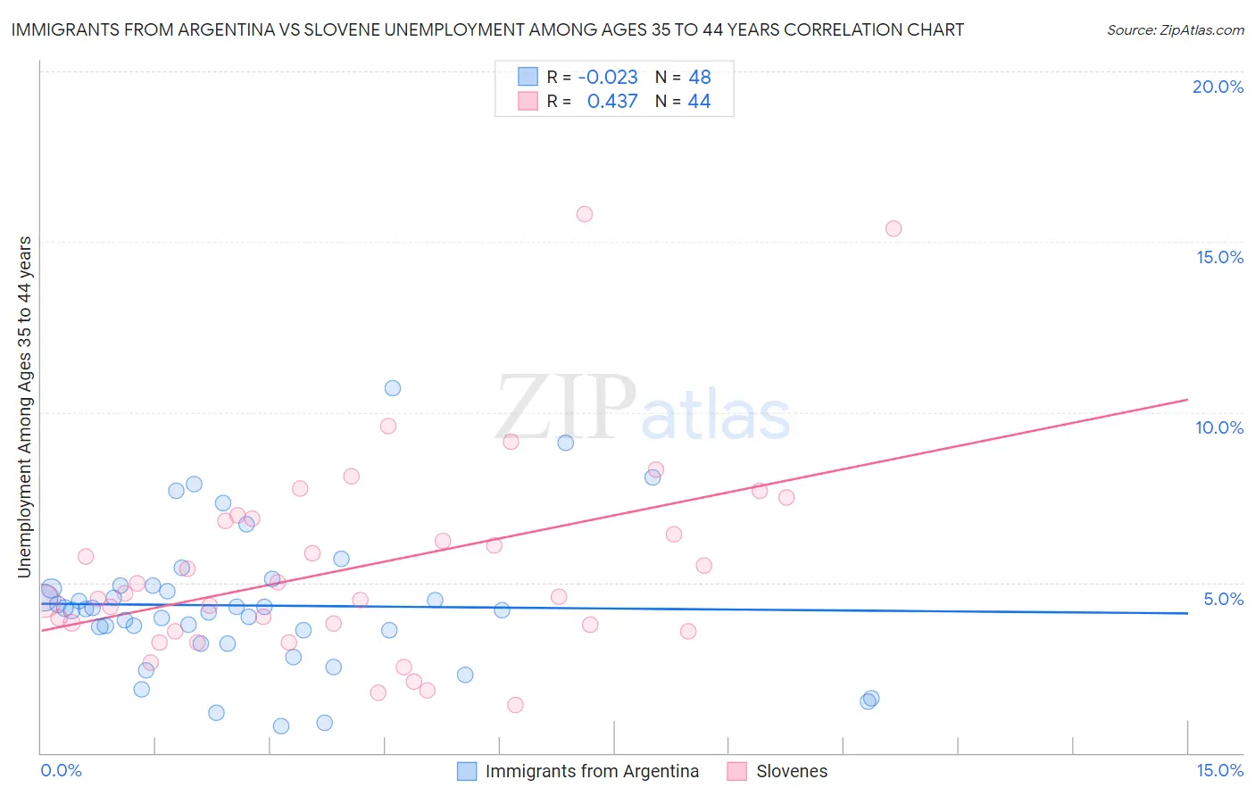 Immigrants from Argentina vs Slovene Unemployment Among Ages 35 to 44 years