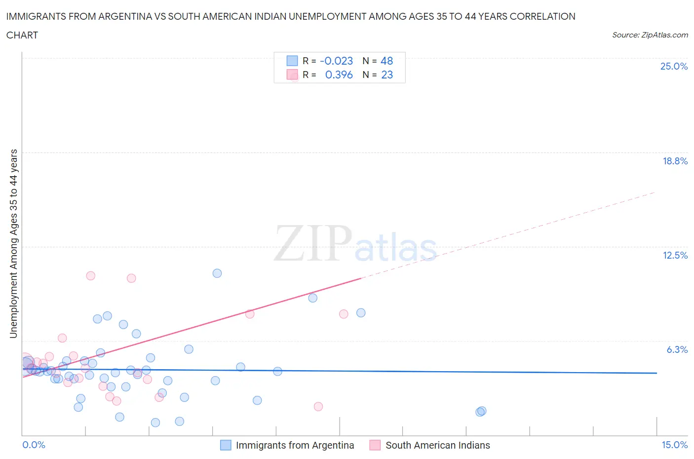 Immigrants from Argentina vs South American Indian Unemployment Among Ages 35 to 44 years