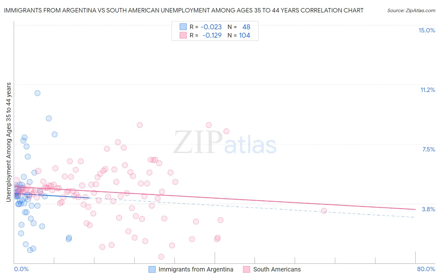 Immigrants from Argentina vs South American Unemployment Among Ages 35 to 44 years