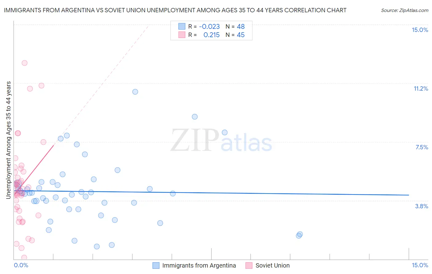 Immigrants from Argentina vs Soviet Union Unemployment Among Ages 35 to 44 years