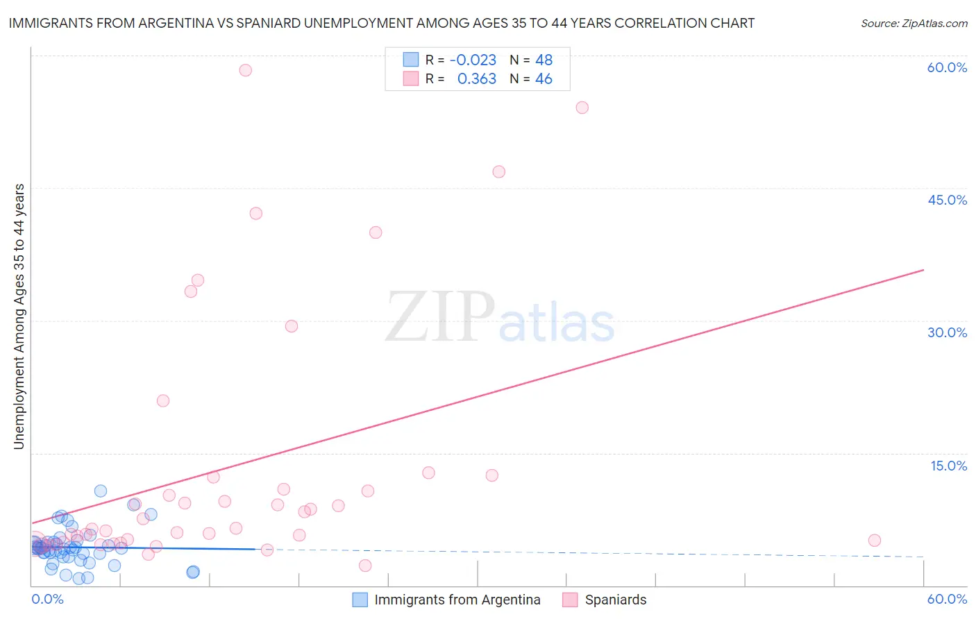 Immigrants from Argentina vs Spaniard Unemployment Among Ages 35 to 44 years