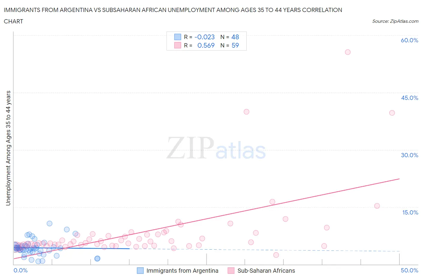 Immigrants from Argentina vs Subsaharan African Unemployment Among Ages 35 to 44 years